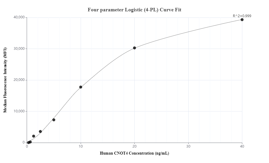 Cytometric bead array standard curve of MP00593-3, CNOT4 Recombinant Matched Antibody Pair, PBS Only. Capture antibody: 83615-3-PBS. Detection antibody: 83615-2-PBS. Standard: Ag3163. Range: 0.313-40 ng/mL.  